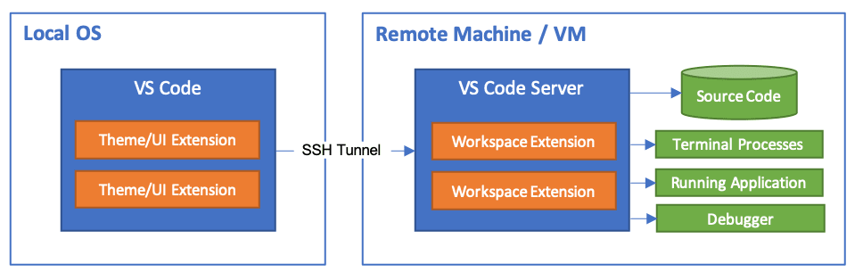 VSCode Remote - SSH 구성